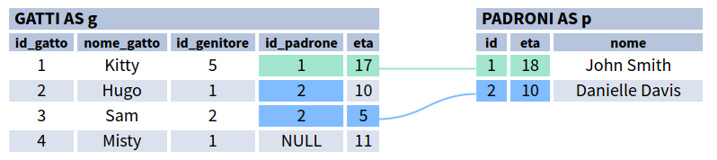 Join con più condizioni