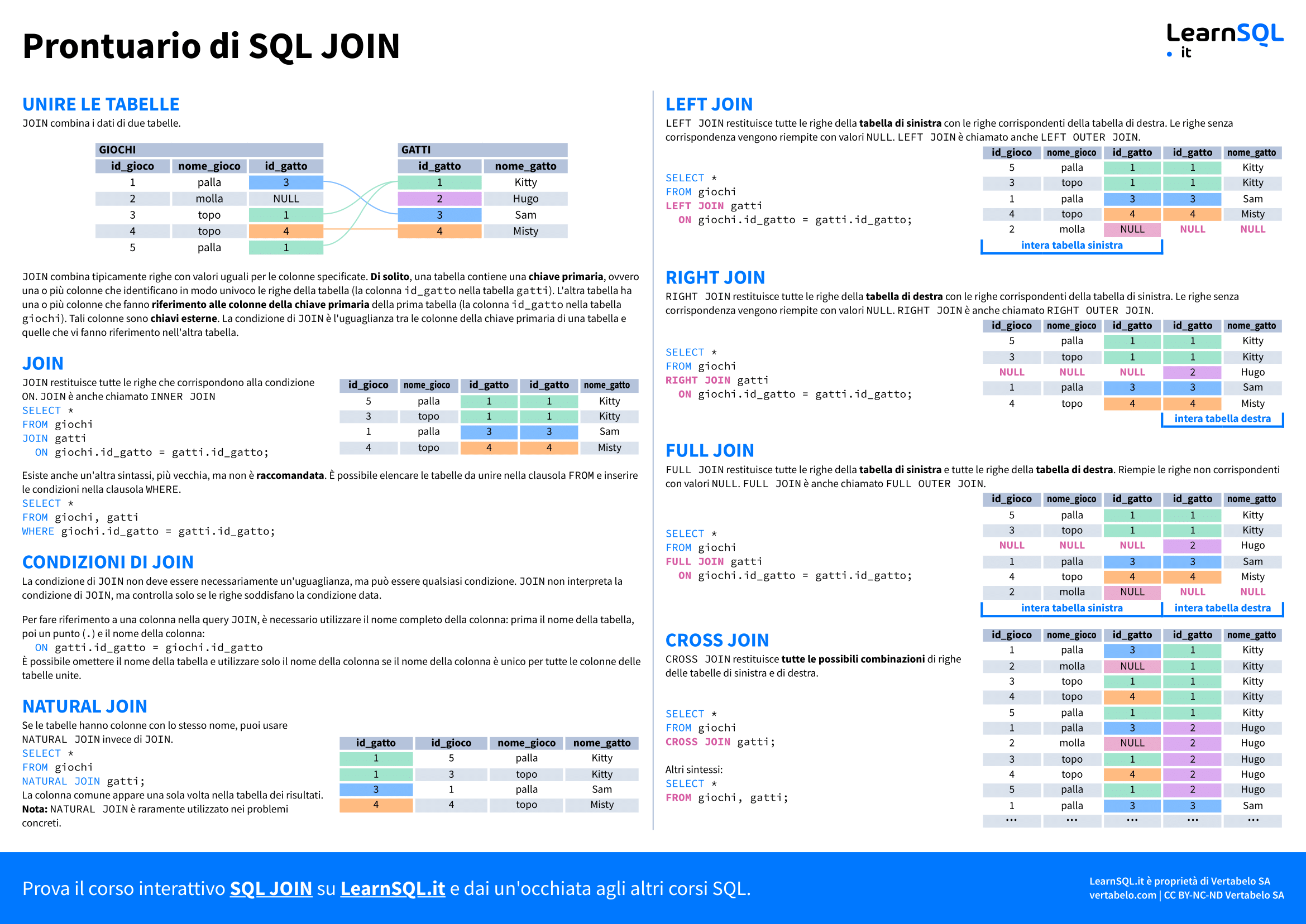 Prima pagina del Prontuario di SQL JOIN