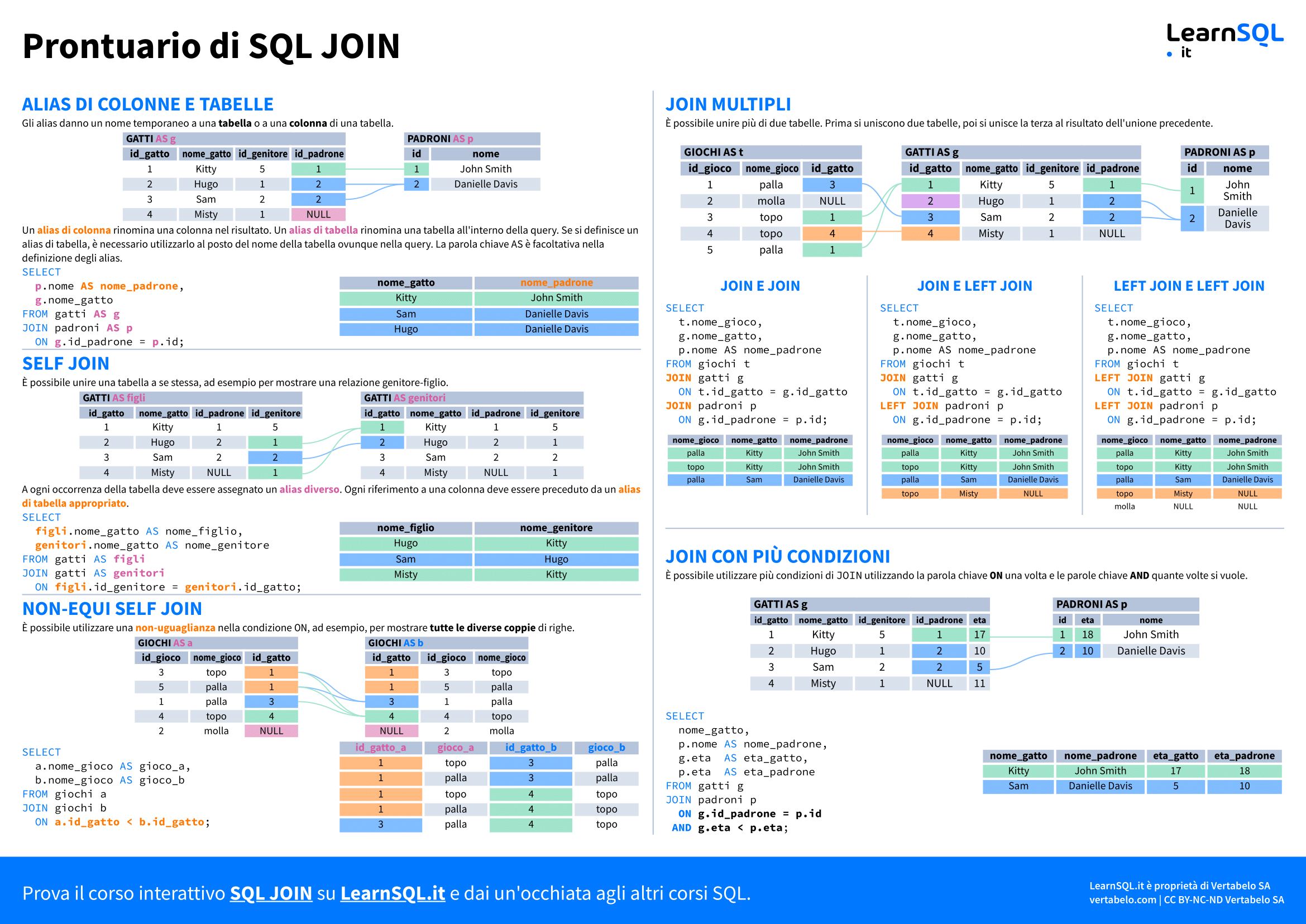 Seconda pagina del Prontuario di SQL JOIN