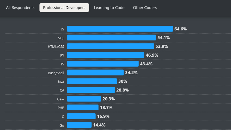 SQL nel 2025: Cosa c'è di nuovo e perché è ancora importante per i professionisti dei dati