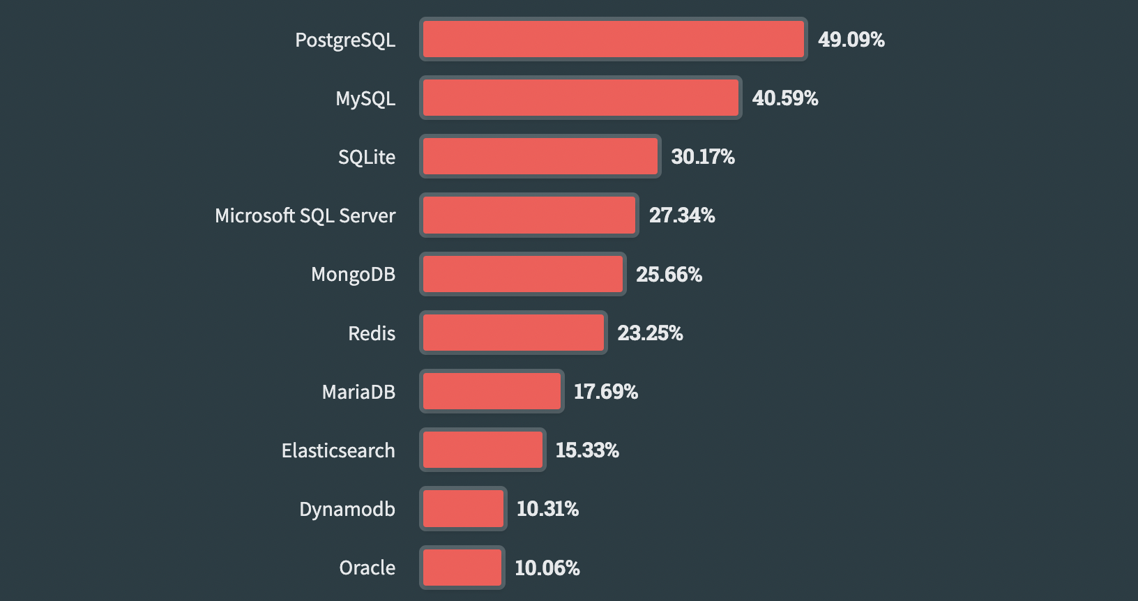 Tipi di database spiegati