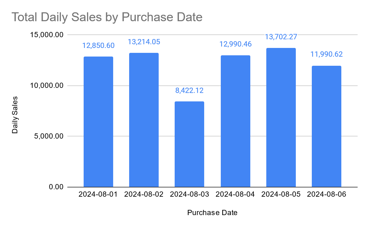 Totale mobile in SQL