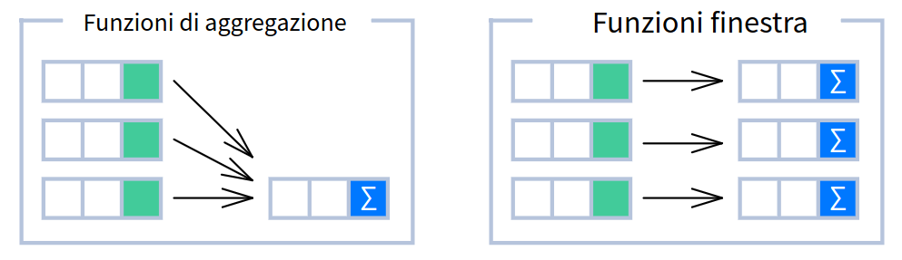 Funzioni di aggregazione vs. funzioni finestra